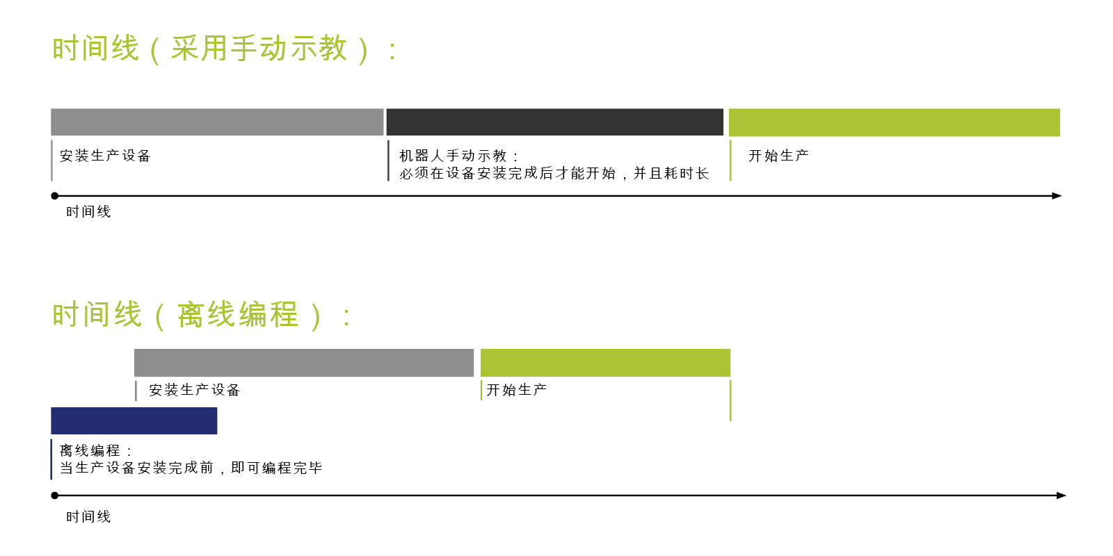 对比离线编程和手工示教